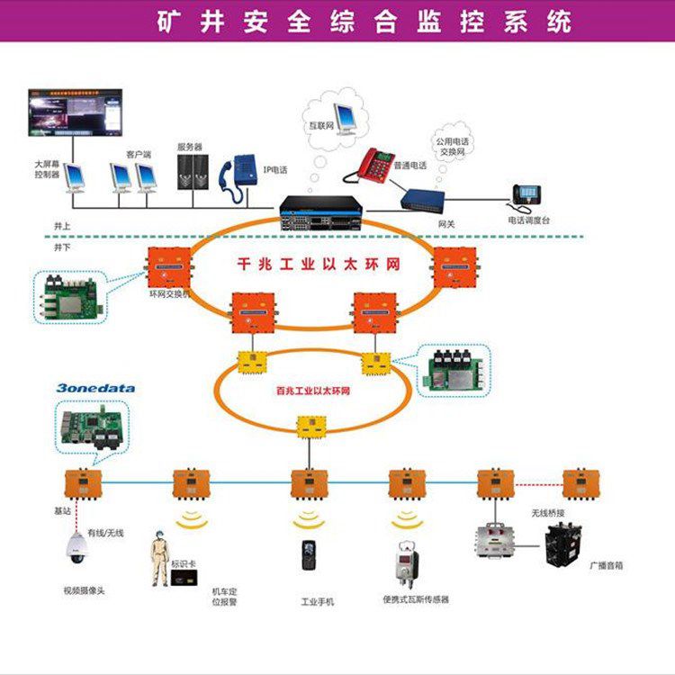 非煤礦氧氣濃度監控系統接線圖(圖1)